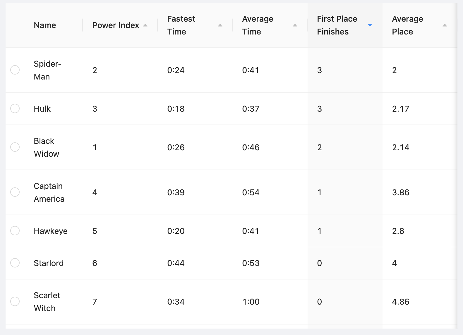 Group Leaderboard Chart