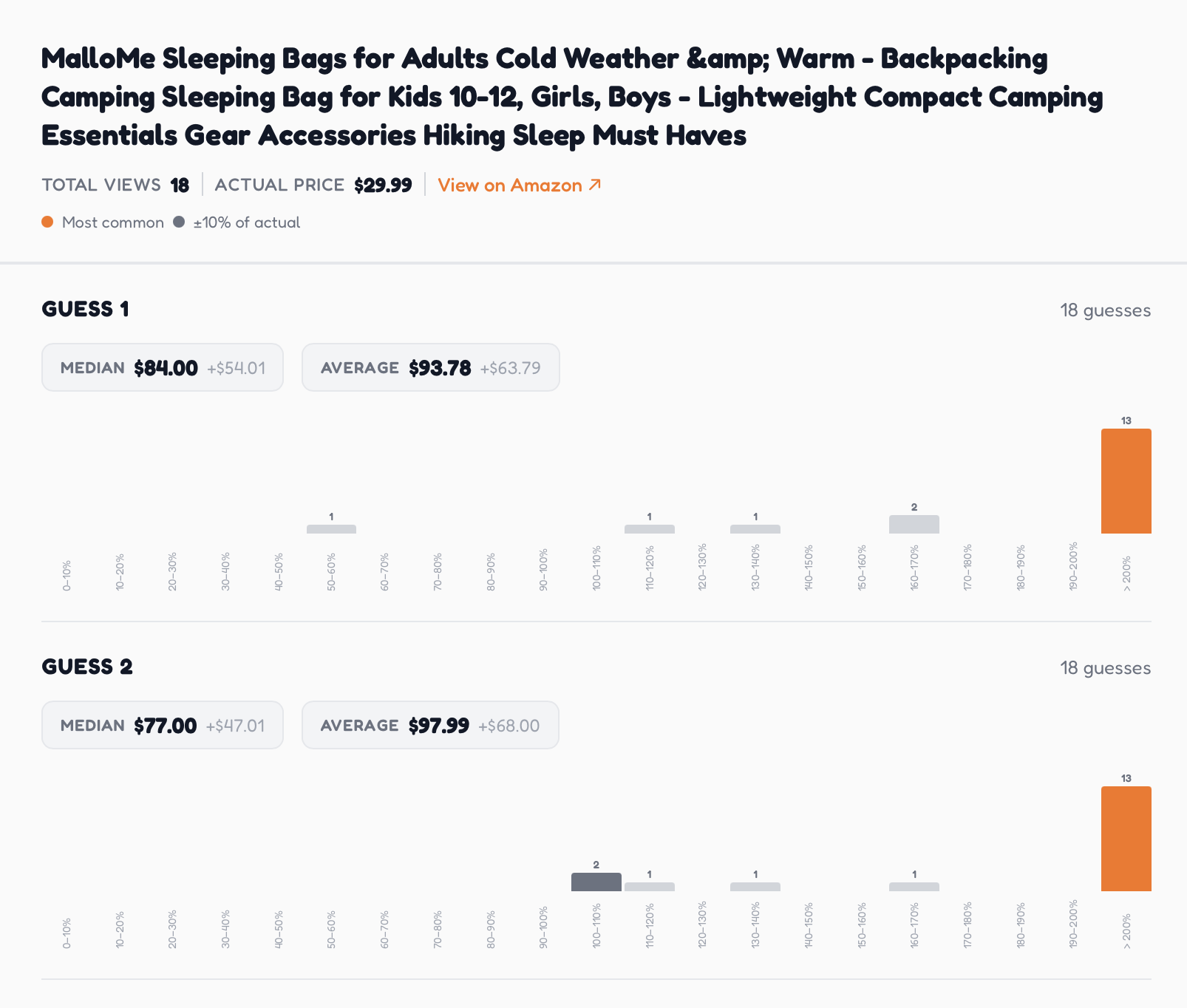 Histogram of guesses for a cheap sleeping bag that looks high end